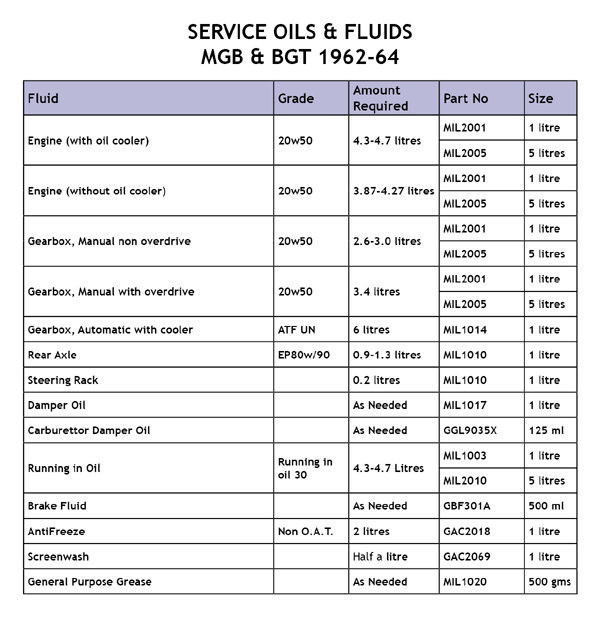 Image for Oils & Fluids 62-64
